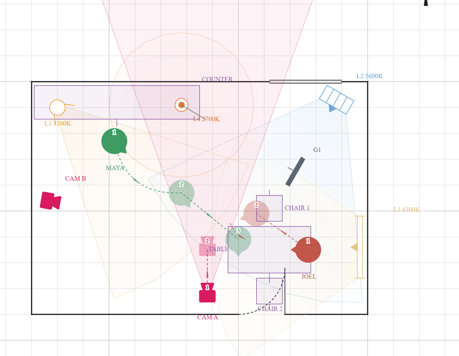 A ShotPlots plan of a 6.5 by 4.5 metre kitchen. Two cameras, one with its angle-of-view cone. Four fixtures at different colour temperatures, a 3200K fresnel, a 5600K panel through the window, a 4300K tube and a 2700K practical on the counter; each throwing a tinted wash. A flag, G1, cuts the panel's beam. Two actors, Maya and Joel, with numbered blocking positions joined by dashed paths. A counter, a table and two chairs, all at real size.